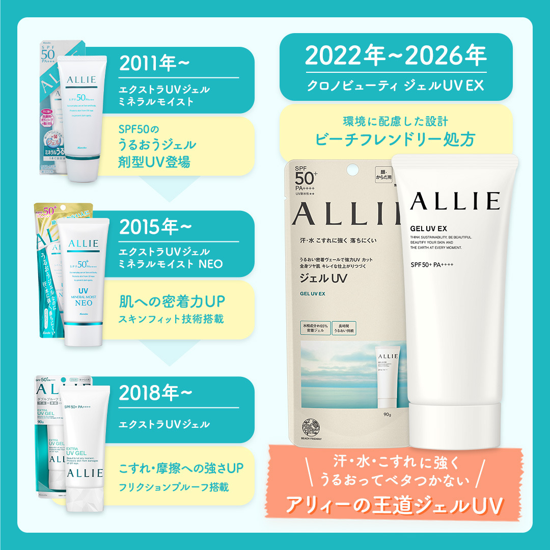 alliepr_jp's tweet photo. ／
ALLIEの王道ジェルUV
300名様に当たる🎁
＼

2011年にジェルUVが誕生し
使い心地や処方にこだわりパッケージも年々進化。

いつのALLIEを使っていましたか？✨
みんなのあの頃へタイムスリップ⁉
 #あの頃のALLIEと私 を付けて
当時の思い出とALLIEエピソードを教えてね📝💙

▽詳細はツリーから