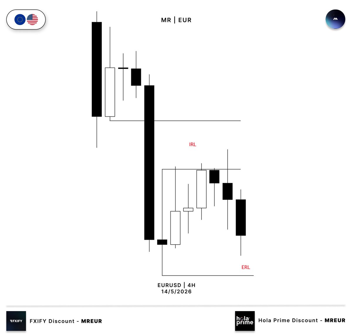 MR_EUR0's tweet photo. $EURUSD 4H IRL ERL 

Short 3rr 🔴 https://t.co/aCpJ3jp6jO