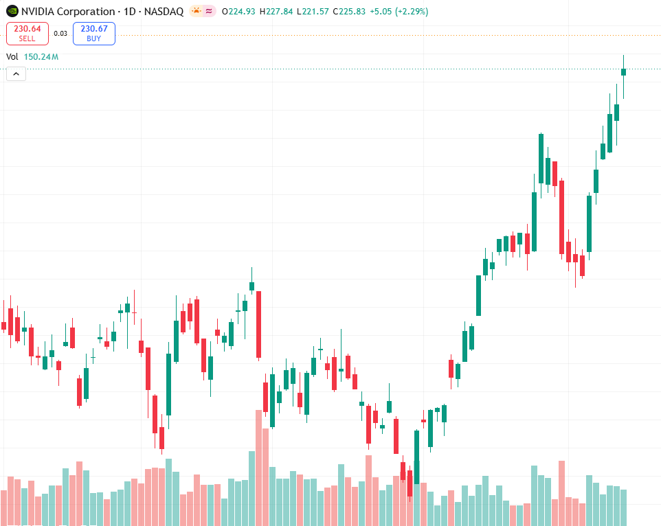 barese05's tweet photo. Bearish tilt for NVDA short-term.
Oil/Iran war bigger threat than Trump-Xi optics.
AI trade intact, but rising crude hits multiples first.
Wait for $190-195 support.
Risk: geopolitical premium fades.
#OilRisk #NVDA #NASDAQ https://t.co/bZAge7lFuW