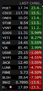 andrewdc208's tweet photo. US:

$CSCO / $ONDS -Beat n Raise
$AIRO / $BLSH / $FRMI / $INVZ / $LUNR -Miss
$DOCS / $JACK -Warn
$GOOS -Mixed
$KLAR / $STUB / $VIK / $VSNT / $WYFI / $YETI-Beat
$OKLO- Placing
$USAR- Beat, Placing https://t.co/r7Jniv0Tj8