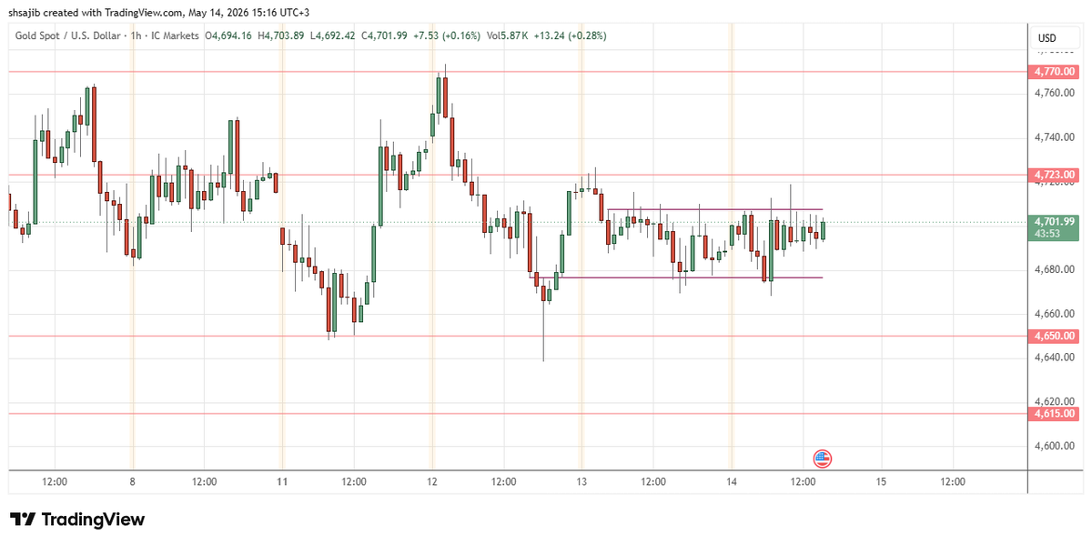 shsajib's tweet photo. $XAUUSD is coiling tight in $4,708-$4,677.
All eyes on US Retail Sales and the Trump-Xi headlines. Gold is in a high-compression zone—breakout is imminent.🛡️ 

1️⃣ Trend: Bearish📉
2️⃣ Momentum: Bearish (If price breaks the zone support)⚡

Resistance: $4,723
Support: $4,650
Major Support: $4,615

If Retail Sales are weak and Gold spikes Green through $4,723  

#XAUUSD #GOLD #SeoulSummit