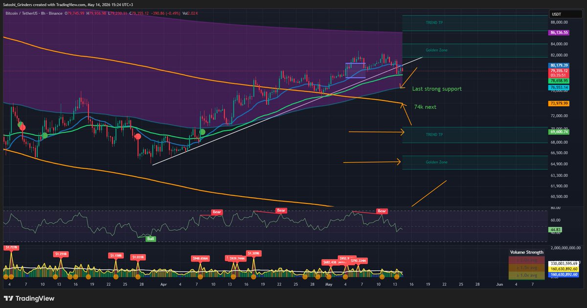 JordanXBT1's tweet photo. #BTC Update (May 14) 📉 
Trendline support is gone, making the $76k zone the next logical magnet for price action. 
The current bounce looks like a backtest of the former support line unless a quick reclaim happens, expect a continuation lower to find fresh demand at the $76,000 mark or even lower.