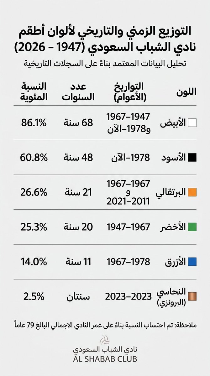 mohalghazal's tweet photo. ماذا لو دمجنا تاريخ ألوان #الشباب منذ التأسيس في لون واحد؟ 🤔🎨
​حسبت النسبة الزمنية لظهور كل لون تاريخياً (التفاصيل بالصور) لإنتاج لون يمثل الكيان.
النتيجة: رمادي معدني دافئ بمسحة برونزية.
​💡 مقترح: اعتماده للطقم الثالث، أو كولكشن السفر والجم! https://t.co/4AJPuqfowM