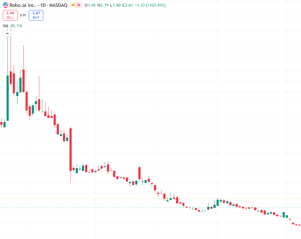 allieg89's tweet photo. 𝐴𝐼𝐼𝑂+248AIIO+2481.80, stop below 1.50.
Risk: profit-taking could be sharp.
#AI #SmallCaps #NASDAQ https://t.co/rr6yjgTIxu