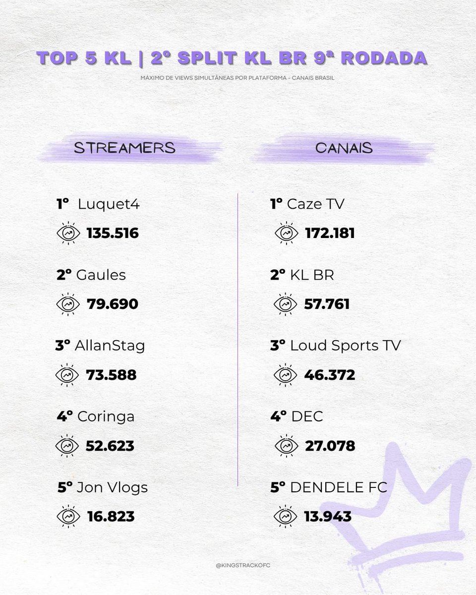Rei da Kings 🇧🇷 tweet media