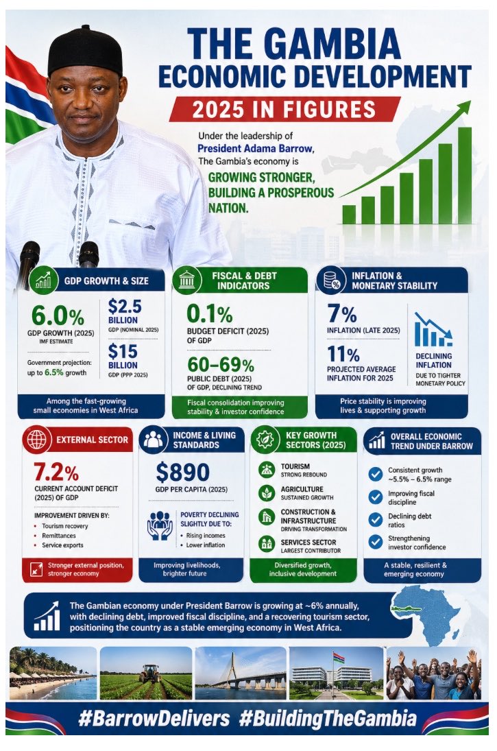 BarrowEngage's tweet photo. @NPP_GH Under President Adama Barrow, The Gambia has transformed from a fragile economy into one of West Africa’s promising emerging markets, driven by reforms, infrastructure growth, tourism recovery, and stability. https://t.co/umBz6EeHq3