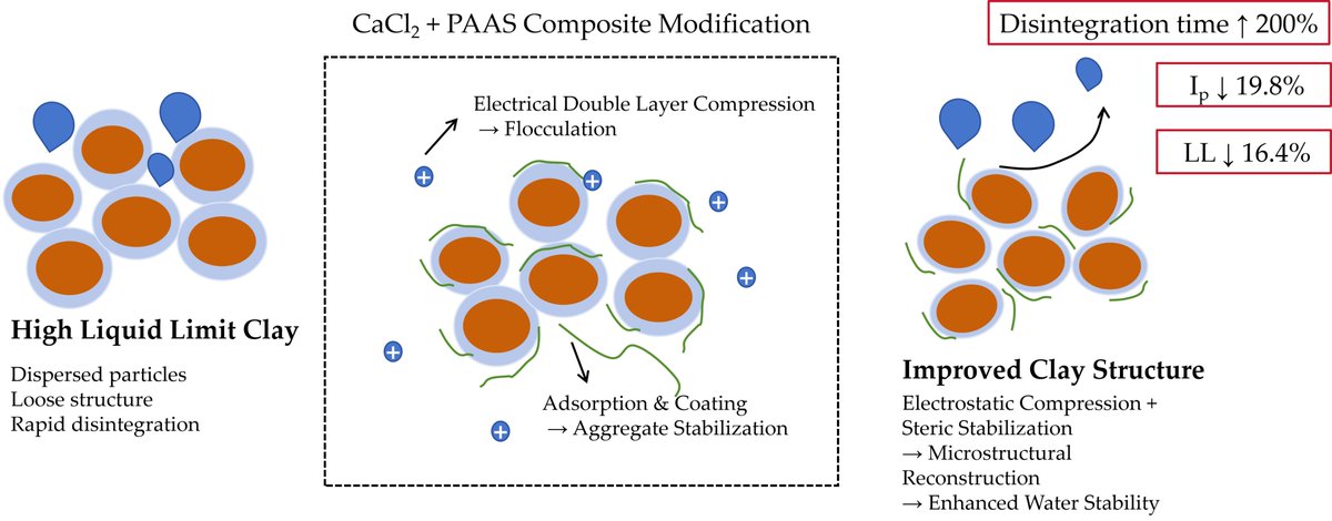 jcsmdpicom's tweet photo. #Microstructural Reconstruction and Interfacial Regulation in a CaCl2–Sodium Polyacrylate #Organic–Inorganic #Composite System for High-Liquid-Limit #Clay

by Lu Zhang et al.

J. Compos. Sci.2026, 10(5), 248; https://t.co/GiyibXLRqu https://t.co/DJdhg8CU0q