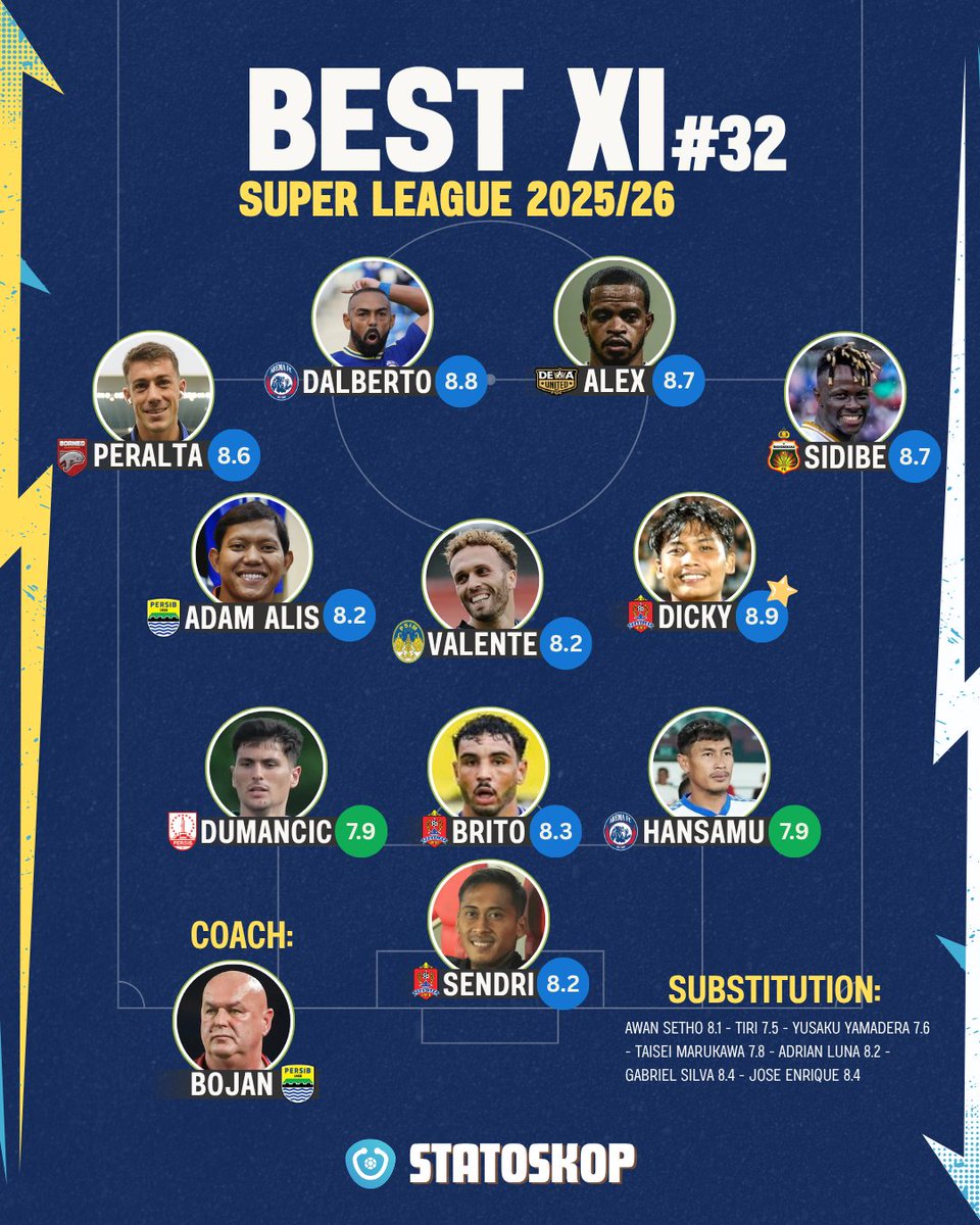 StatoskopID's tweet photo. Sebelas terbaik pekan ke-3️⃣2️⃣ SuperLeague 2025/26 berdasarkan rating pemain ⚽️🇮🇩

#StatoskopRatings #SuperLeagueRatings #BestXISuperLeague https://t.co/aLRPhryR6b
