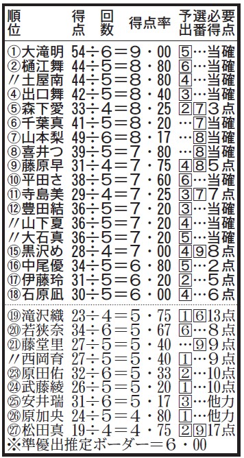 ボートレース蒲郡 #ヴィーナスシリーズ第3戦】予選3日目終了時点の
