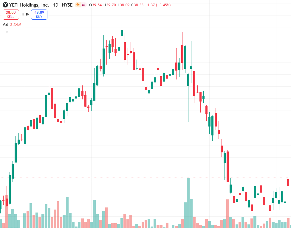 DukeBrickman's tweet photo. YETI smashed Q1 estimates: EPS 0.26𝑣𝑠.0.26vs.0.18 est., sales 380.4M beat.
Strong beat &amp; raise setup.
Bullish near-term momentum.
Risk: consumer slowdown.
Key levels: support 39.80, resistance $43.50.
Wait for volume confirm.
#YETI #Earnings #NYSE https://t.co/veoiV3GPRG