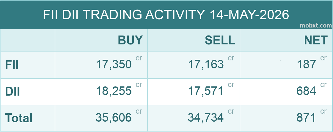 mobxt_'s tweet photo. 14-MAY-2026: FII +187.46cr | DII +684.33cr | NET +871.79cr
#nifty #fiidata #StockMarketIndia https://t.co/Zr72LvrQOK
