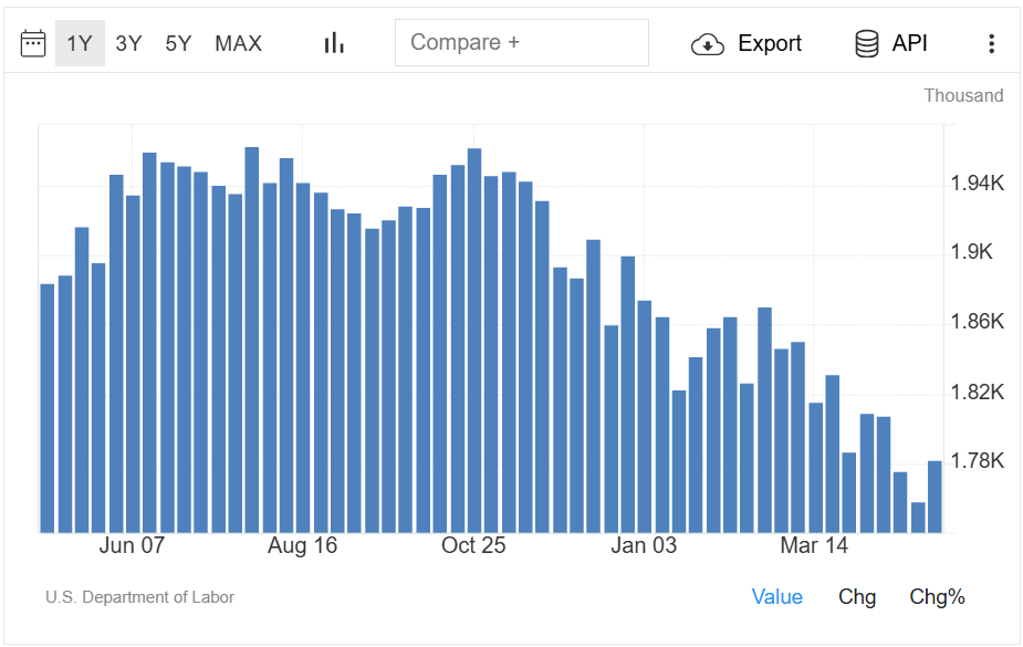 PsychMedTrading's tweet photo. Continuing Jobless Claims in the United States increased to 1782 thousand in the week ending May 2 of 2026 from 1758 thousand in the previous week. https://t.co/nWmZNMI861