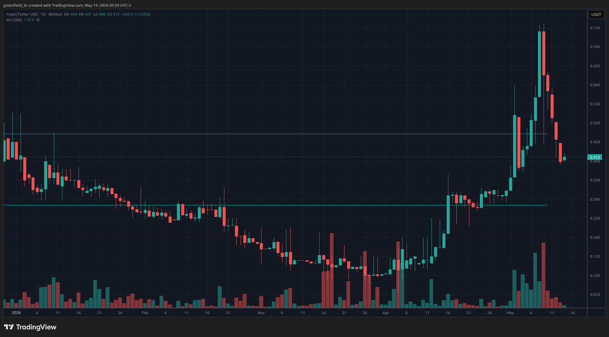 fbenderBR's tweet photo. Accumulation-Distribution Cycle likely ended for #YCash. Buyers at $.010+ sold at $0.70- i.e. ~400% in 60 days. Short term risky, long term safe bet imho. Likely next is a move to $0.70 if #ZEC goes to $600. Else, back to $0.3x #YEC. True moves have volume. https://t.co/54SK0K97NA