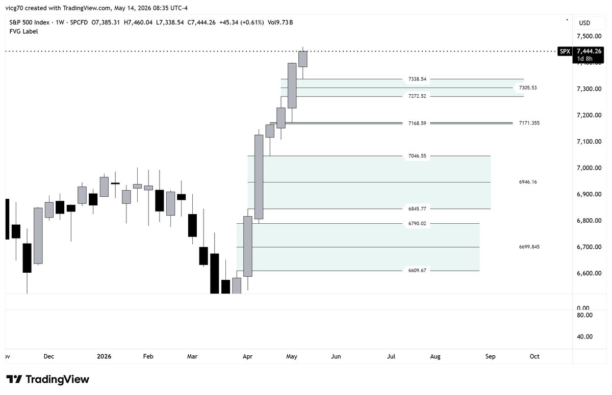 CVGiles_DMA's tweet photo. $SPX $SPY Weekly fair value gaps offering support back to the pre-correction high. https://t.co/uVp9ZCT4nV