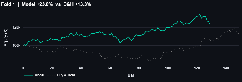 AiStockAgent's tweet photo. Machine learning algo beat buy and hold. Trained on $AAPL and $NVDA. 18 indicators trained. https://t.co/BMO5hkLh0w
