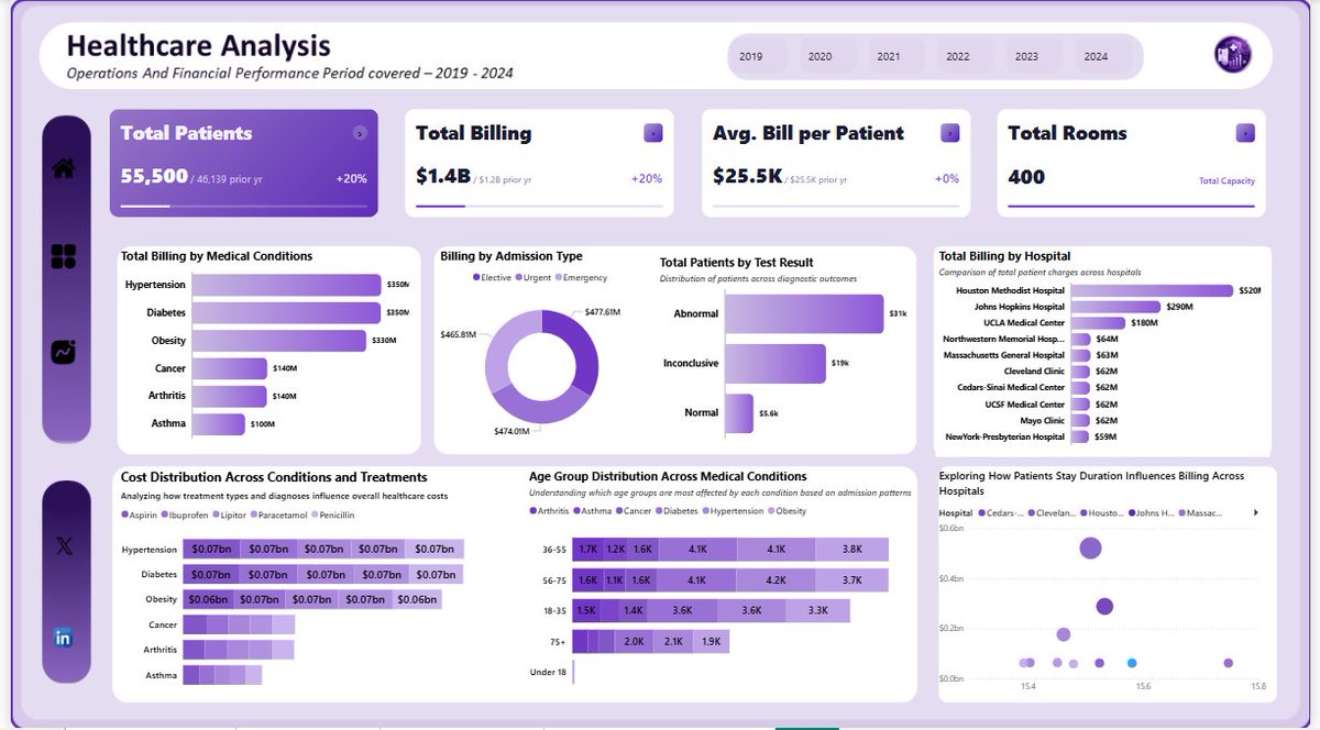 Inem_arch's tweet photo. Can data save lives?
Maybe not alone, but it gives the people who do the ultimate roadmap

I analyzed healthcare trends from 2019-2024 and here's the interactive report: https://t.co/vsaCxhHjix

#DataAnalytics
#HealthcareAnalysis
#HealthcareOperations
#DataStorytelling https://t.co/GcdAIqPvr4