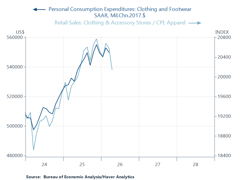 RenMacLLC's tweet photo. Dollars are being spent, but stuff is not really being bought. Exhibit A: Clothing &amp; Footwear. Retail sales across clothing &amp; accessory stores fell 1.5% in April even as apparel CPI surged 0.6% over the month. Thus, real consumption on clothing &amp; footwear declined 2% in April. https://t.co/fAVsrwKVhj