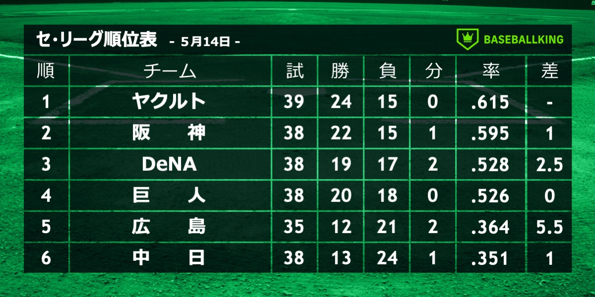ベースボールキング⚾🥎 tweet media