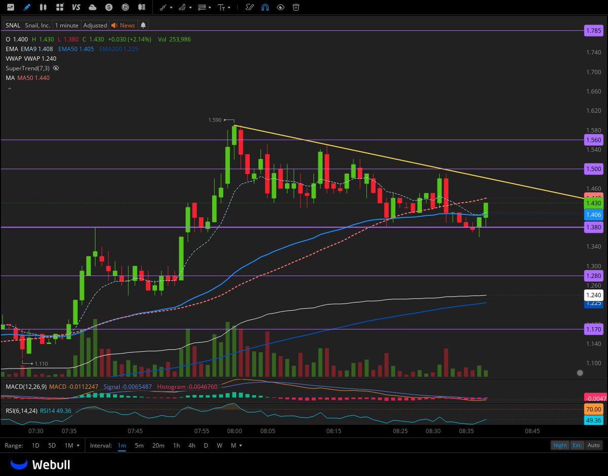 Snail Games USA Explores Partnerships in One of Gaming's Largest Markets with Gamescom LATAM Attendance 

$SNAL 1.38 and 1.28 are supports  
DT breakout will se