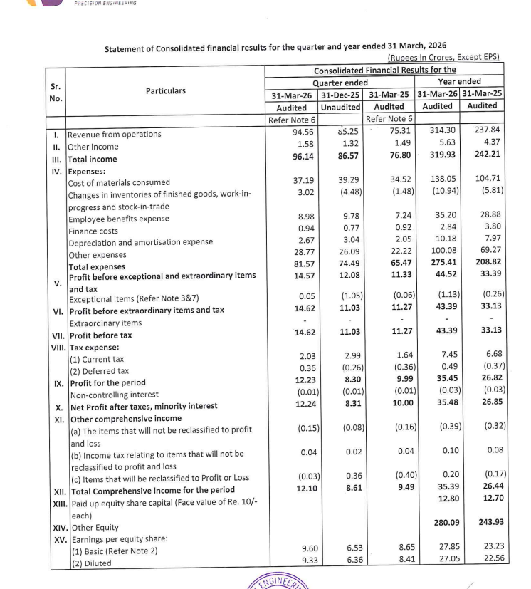gaze_observer's tweet photo. Gala Precision Engineering Ltd Q4FY26 Results:-
#Q4Results #Q4FY26 #Stockmarket #Nifty #Galaprecision
Revenue 94.56 Cr vs 75.31 Cr
(+25.56% YoYโ+10.92% QoQ)
EBITDA 16.60 Cr vs 12.81 Cr
(+29.59% YoY โ+13.93% QoQ)
EBITDA Margin 17.55% vs 17.01% YoY & 17.09% QoQ
PBT Ex-Exceptional Items 14.57 Cr vs 11.33 Cr
(+28.60% YoYโ+20.61% QoQ)
PAT 12.24 Cr vs 10.00 Cr
(+22.40% YoYโ+47.29% QoQ)
Other Income 1.58 Cr vs 1.49 Cr YoY & 1.32 Cr QoQ