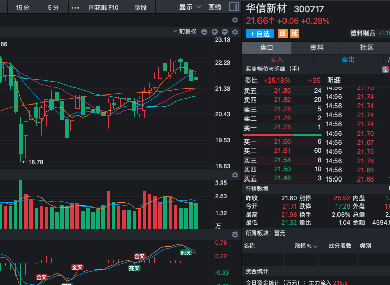 Va5232's tweet photo. 300717华信新材均线位置修复行情延续，但上冲力道不足。  股价目前在均线附近反复整理，短期突破方向仍需观察。关注能否放量有效突破均线压力，突破则看多，失守则继续观望。  轻仓持有为主，耐心等待信号。我推文的股票很多，大家可以关注我，需要合作的朋友直接私聊！ https://t.co/vDi6SsGO8s