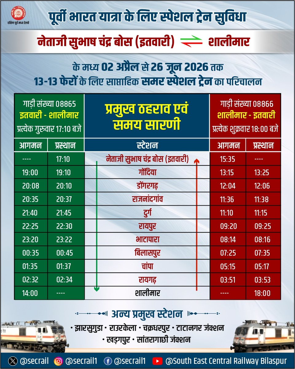 secrail's tweet photo. ग्रीष्मकालीन भीड़ में यात्रियों की सुविधा के लिए स्पेशल ट्रेन की सुविधा!

नेताजी सुभाष चंद्र बोस (इतवारी)–शालीमार के मध्य 02 अप्रैल से 26 जून 2026 तक 13-13 फेरों के लिए साप्ताहिक समर स्पेशल ट्रेन का परिचालन, जिससे यात्रियों को कन्फर्म बर्थ सुविधा के साथ बेहतर यात्रा अनुभव मिल रहा है।

#SECR #SummerSpecialTrain #IndianRailways