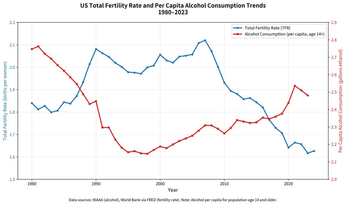 TerryLosansky's tweet photo. @LauraPowellEsq Drink less, more babies over time?

https://t.co/QiFpAj8BTw https://t.co/ISUOywiOBJ