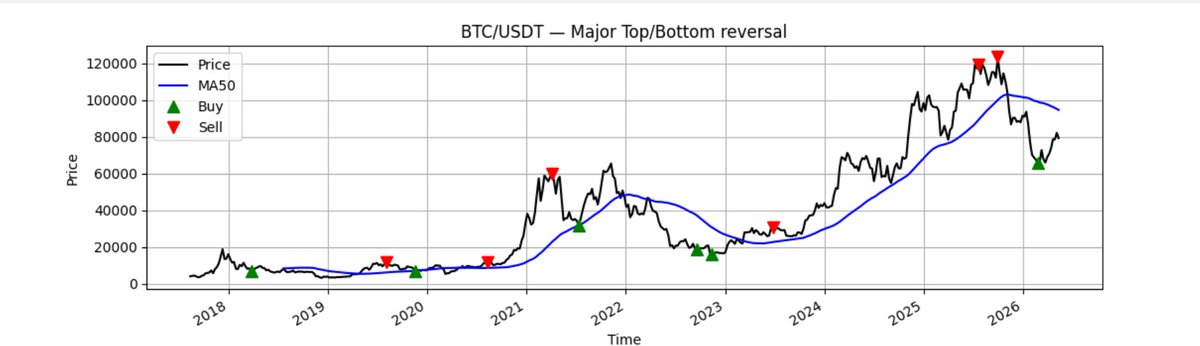SniperSignalsio's tweet photo. BTC/USDT follow-up

Buy signal came in @ the bottom.

Now we wait for the sell signal.
Signal in.
Move active.
Exit waits for confirmation.
No random exit.
No emotional guessing.
No time for maybe..

https://t.co/VGEe9TfNcR

#Bitcoin #BTC #CryptoSignals #SniperSignals https://t.co/zFen2W0cjF