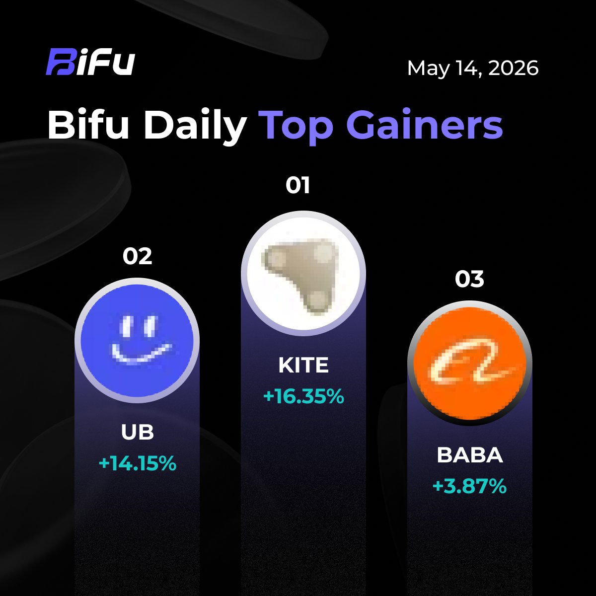 BifuGlobal's tweet photo. BiFu Daily Top Gainers are in! 🚀

The market is showing solid momentum today, with $KITE (+16.35%) taking the crown! $UB (+14.15%) and $BABA (+3.87%) have also secured their spots in the top three with positive performance. Don't miss out on the action—trade the most trending assets with deep liquidity on BiFu now.

🔥 Trade now: https://t.co/VJxOEr0Bz7