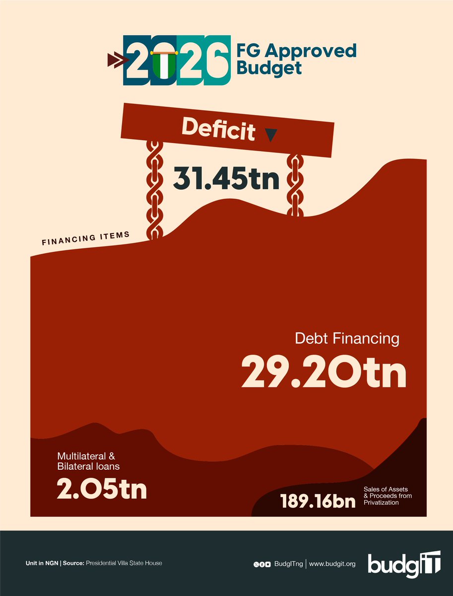 BudgIT Nigeria tweet media