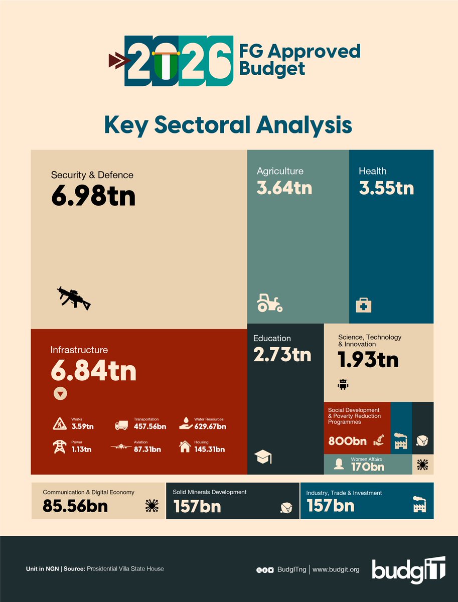 BudgITng's tweet photo. ₦4.79tn in statutory transfers with the biggest shares going to:

📌 INEC — ₦1.01tn
📌 NDDC — ₦618bn
📌 National Assembly — ₦577bn
📌 Judiciary — ₦610bn

The top allocations in Nigeria’s 2026 budget are: 

📌 ₦6.98tn for Security & Defence 
📌 ₦6.84tn for Infrastructure
📌 ₦3.55tn for Health
📌 ₦2.73tn for Education
📌 ₦3.64tn for Agriculture 

Knowing the budget means you can track it.
It means you can ask questions and you can notice when these numbers don’t show up in roads, schools and hospitals around you.

So as you go through this breakdown, don’t just scroll. Pay attention too! 

#2026BudgetNG #FollowTheMoney #AskQuestions