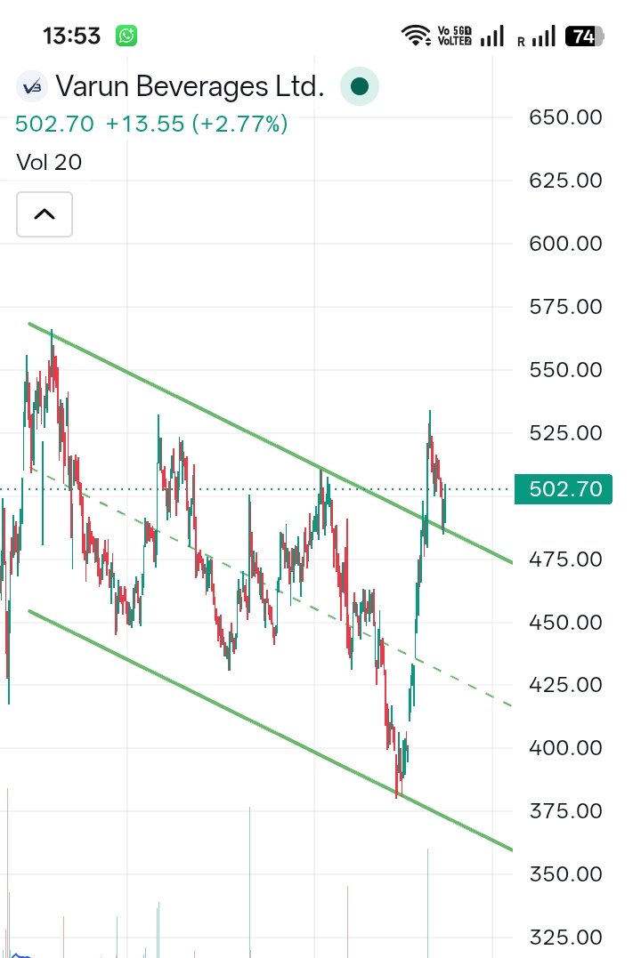 Chart_equity's tweet photo. #VBL

🟢 Descending channel pattern
🟢 Breakout done 
🟢 Retest done
🟢 Sl : 480

#nifty #swingtrading #nse
#varunbeverage #stockmarket #giftnifyy https://t.co/TIakUZWm6I