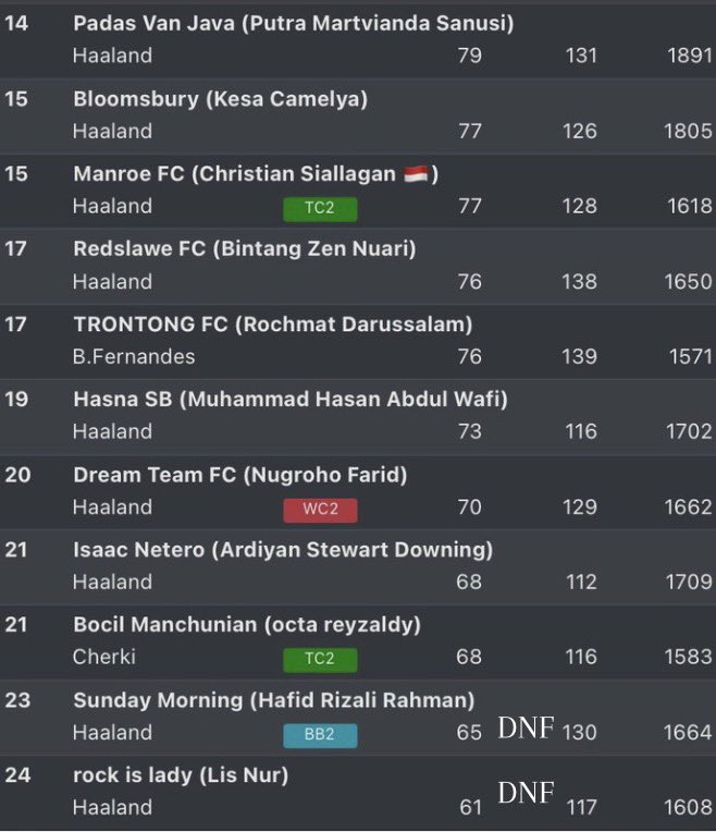 caksambat's tweet photo. #FSBK FINAL RESULTS 🏁
🥇 @caksambat
🥈 @Parian_2
🥉 @angga_vredi_N
Truly a poetry in motion💫💨 https://t.co/ZcWkHAku2E