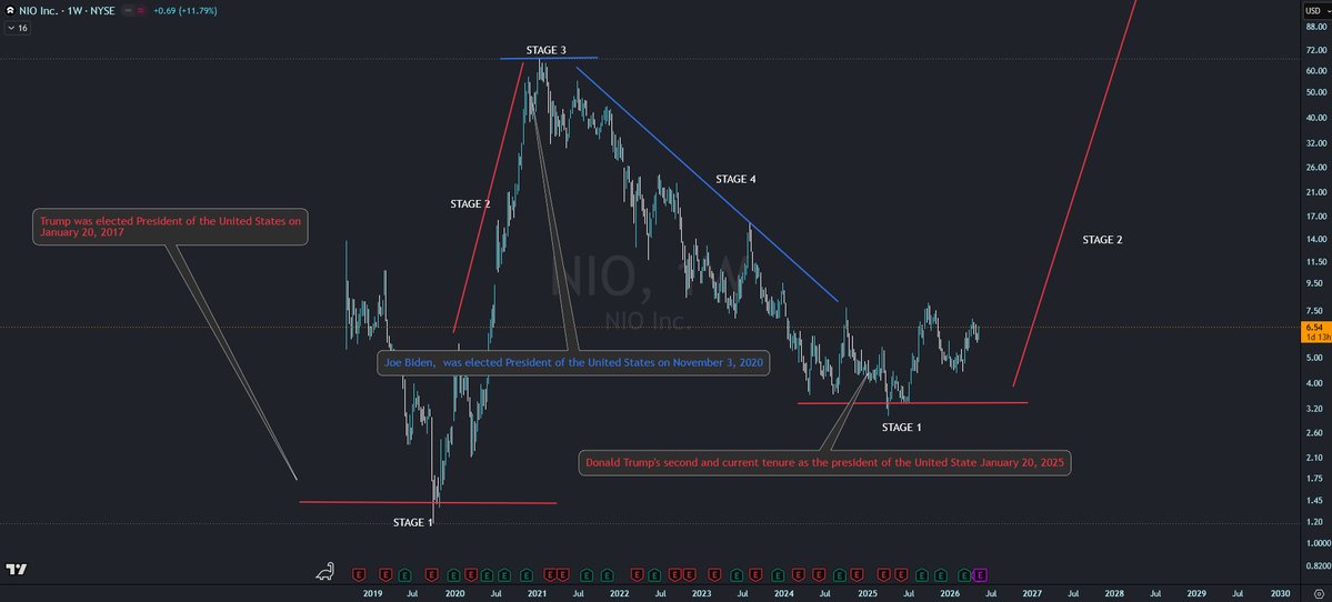 NIO 🇨🇭 Investor tweet media