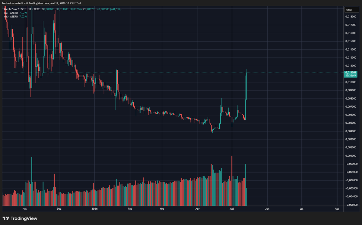 madmetze4711's tweet photo. $azero excuse me, i can´t take the pace of #alephzero
still climbing, sitting on a MC of 3 mil $. alltimehigh was ~250 x higher https://t.co/NOYGCxmKZN