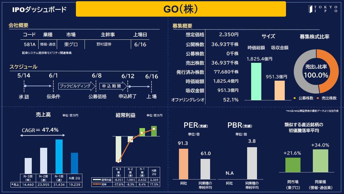 tokyoipo_sns's tweet photo. 🎉新規承認

🚕GO

売上高：314億円
経常利益：26億円
想定価格：2,350円
時価総額：1,825億円
吸収金額：951億円

皆さんご存じ、タクシー配車アプリ「GO」を手掛ける企業による超大型IPO。

業績は堅調、直近で黒字化しての上場。
公募はゼロで売り出しオンリーのIPO。売出し主はDeNAやKDDI、トヨタなど。

話題性は抜群ですが、数字だけを見れば高めのバリュエーション（実績PER91倍）。
そのうえで1,000億に迫るサイズ感を賄い好スタートを切れるのか。夏の要注目IPOです。

詳細：https://t.co/PrQ6j4tzZC
