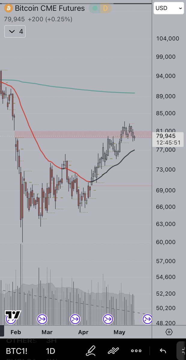 vegetaXBT's tweet photo. #cme gaps always get filled no matter what #btc https://t.co/gqyvsXNrQ0