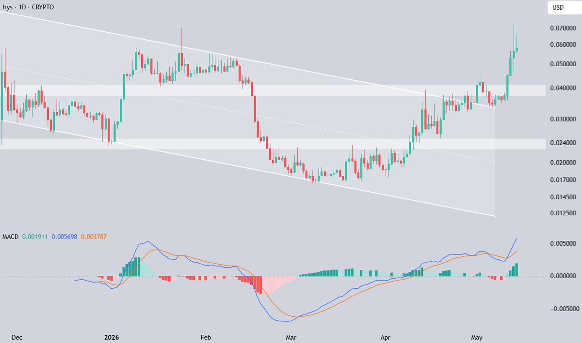 FeelsStrategy's tweet photo. $IRYS broke the trend as warned🚀

📝 To break the global downtrend, it needed to flip resistance into support &amp; set a new higher high. Exactly what happened🧠

💡 It broke the previous ATH zone &amp; upper channel boundary, setting a new ATH📈 https://t.co/HJ4VqshYYP