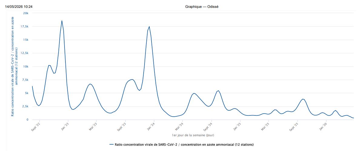 EricLangenstein's tweet photo. Covid en FR. Eaux usées.

La moyenne des indicateurs de surveillance des eaux usées pondérée par la taille de population raccordée aux différents sites surveillés n'a jamais été aussi basse que cela soit pour l'indicateur national 12 stations

https://t.co/ubb3VcZr7B https://t.co/KQm9RHefaE