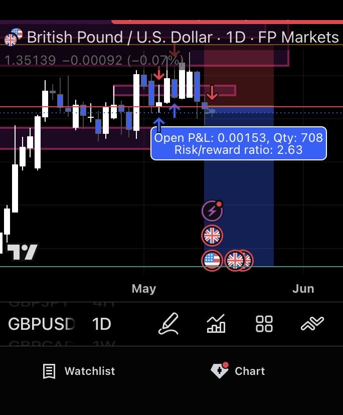 HamdanKhan2vaz's tweet photo. Took a trade GBPUSD market was bearish 📉 on the weekly timeframe liquidity got swept break of structure OB got formed retest into the OB filled a FVG and broke structure again to the downside and that’s where I executed. Let’s see what happens next https://t.co/60PnDaYZeg
