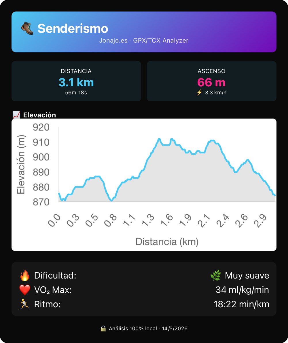 Joselpolo's tweet photo. Análisis de ruta en https://t.co/QtETA8zGOo 🥾
📍 Distancia: 3.1 km
⛰️ Ascenso: 66 m
⏱️ Ritmo: 18:22 min/km
🔥 Dificultad: Muy suave
Análisis 100% local y privado. 🚀
#Senderismo #GPX #MTB #Privacidad https://t.co/JE5PakjOSy