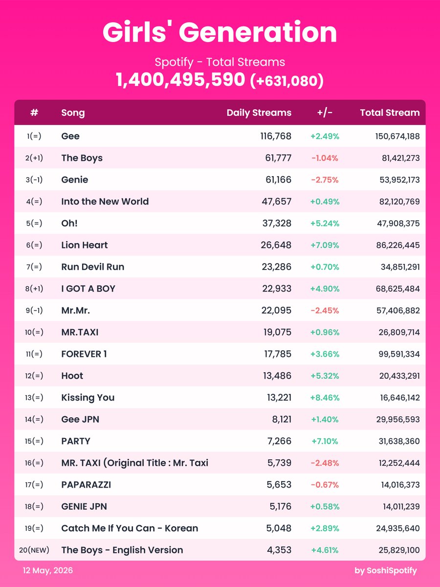 SNSD Spotify tweet media