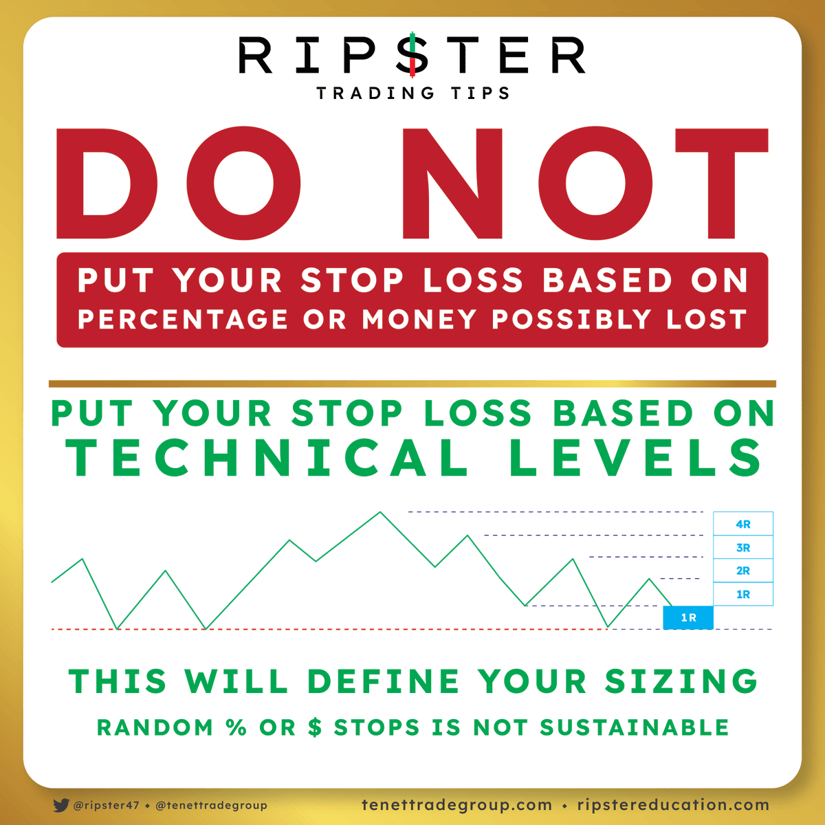 TENETTRADEGROUP's tweet photo. 🌅 Good Morning Traders

Stops should come from the chart, not from random percentages or fixed dollar risk.

Technical levels define your risk, position size, and edge.
Trade with structure, not guesswork. 📊

@ripster47 | @tenet_research | @TenetCharts