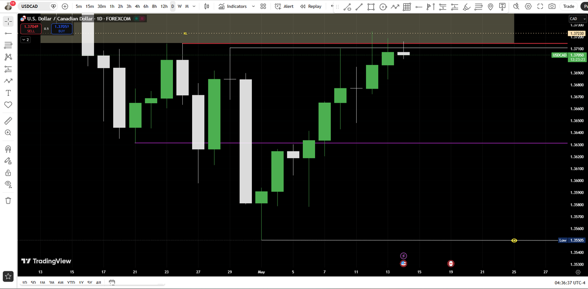 TraderLd's tweet photo. #USDCAD sell? https://t.co/ju0mUTWVKK