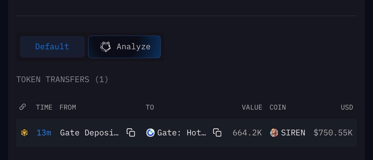 WatcherOracle's tweet photo. ‼️ JUST IN: 664.2K $SIREN worth $750K+ transferred from Gate Deposit to Gate Hot Wallet on BNB Chain 👀 https://t.co/qFBbmzoq1f
