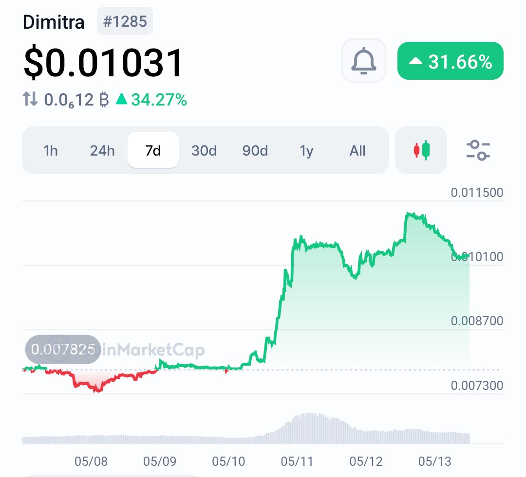 wavymaverick's tweet photo. $DMTR is so undervalued... It's crazy how obvious it is when you do a little research! 

i've looked at a lot of crypto projects over the years... most of them are solving problems that exist only inside the crypto ecosystem itself.

👉 liquidity, interoperability, transaction speed, yield optimization, stuff like that...

@dimitratech is solving something that exists in the real world and affects billions of people daily....

Look at these stats:

📌 3 billion smallholder farmers produce most of the developing world's food with almost zero technology.

📌 50% of topsoil gone.

📌 70% of freshwater is consumed by agriculture.

📌 a third of all food produced is wasted before it reaches anyone

these aren't abstract statistics. they're the conditions under which most of the world's food actually gets grown right now.

the UN set a goal of doubling smallholder productivity by 2030. the world bank said that agricultural growth lifts people out of poverty 2-4x faster than growth in any other sector. doubling output creates 5x more produce going to market and that single shift changes entire communities.

Dimitra built 65+ AI models to help make this happen. disease detection, soil analysis, yield prediction, irrigation optimization, pest management, harvest timing, carbon credits, deforestation compliance. all delivered free to farmers through government and NGO partnerships in 68+ countries

4.8 million farms are on the platform today. tens of millions more still to be onboarded
every AI interaction = $DMTR transaction. every compliance certificate = token burn. 50% of protocol revenue = buyback

i keep saying $DMTR is undervalued. this is the deepest reason why. the demand driver isn't a market cycle or a narrative trend. it's one of the most persistent and important problems in human history
and Dimitra is one of the only projects in crypto actually building toward solving it.