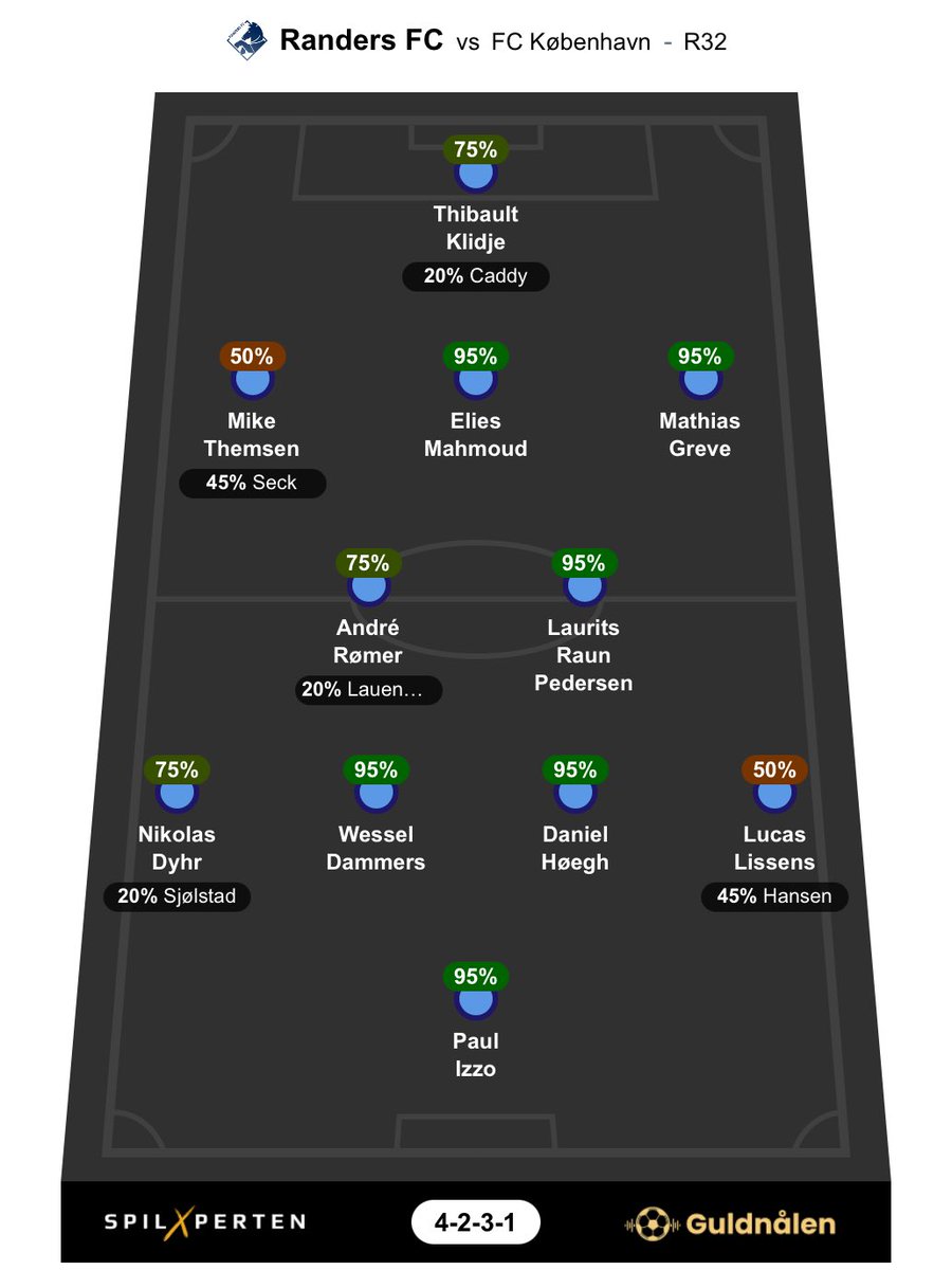 StarkDK's tweet photo. #RFC forventet startopstilling mod FCK β’ Runde 32 β’ 4-2-3-1:
π Lucas Lissens
π Mike Themsen
π Thibault Klidje
π Andre RΓΈmer
π Nikolais Dyhr
π = Rotationsfare
#sldk #fckrfc #rfcdk #guldnaalen11
@guldnaalen_pod @SpilXperten https://t.co/o51TfIEAmg