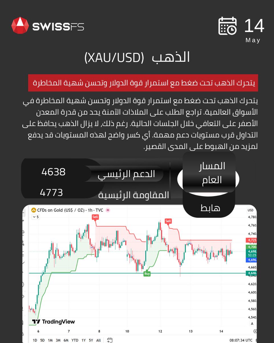 Swissfs's tweet photo. 📊 الأسواق تترقب… والدولار يواصل التأثير على حركة الأصول العالمية!

بين تحركات الذهب، واستمرار قوة الدولار الأمريكي، وصعود داو جونز، تظل الأسواق في حالة ترقب للبيانات الاقتصادية القادمة وتأثيرها على شهية المخاطرة.

📈 اطّلع الآن على التقرير الفني اليومي وتحليلاتنا لأهم الأدوات المالية:
الذهب | مؤشر الدولار الأمريكي | داو جونز | ناسداك | اليورو مقابل الدولار

🚀 ابدأ تداولك برؤية أوضح
🔗 https://t.co/BA8aRsSr4l

⚠️ التداول ينطوي على مخاطر عالية، وقد لا يكون مناسبًا لجميع المستثمرين. تأكد من فهمك الكامل للمخاطر قبل اتخاذ أي قرار استثماري.

#التداول #الفوركس #الذهب #التحليل_الفني #الأسواق_العالمية #الأسهم #الاستثمار