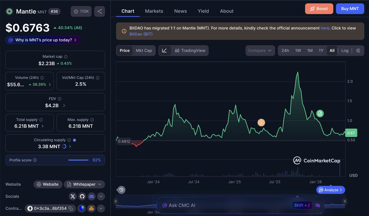 SiriusInvestor's tweet photo. Have to admit, #Mantle $MNT has the chart most investors love 

#crypto #investing #buythedip https://t.co/JMZCbDpy0Z