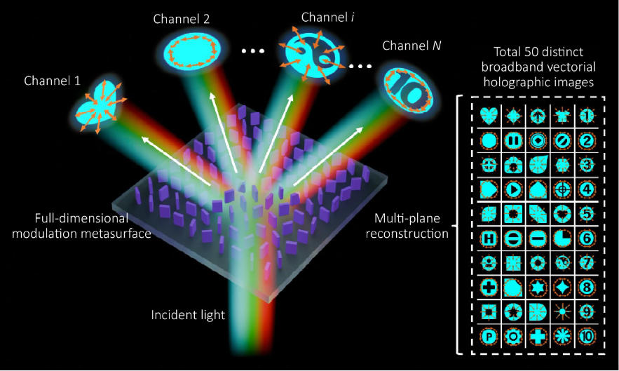 OptoElectronAdv's tweet photo. #OEA_highlight Ultra-high-capacity full-vectorial meta-holography https://t.co/P5QoxLQM6u by Prof. #Jinwei_Zeng #Jian_Wang @2024_HUST #metasurface #full #dimensional #modulation #vectorial #holography #encryption https://t.co/UB5aoYEDjT